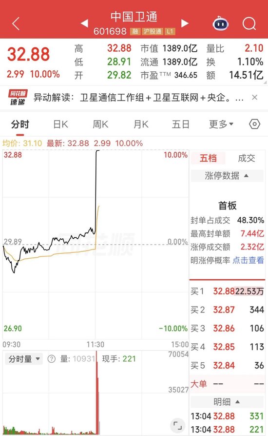 历史性突破，现场画面来了！A股午后涨停潮