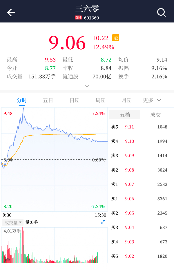 三六零预计上半年扭亏为盈 净利润上限约2.6亿元