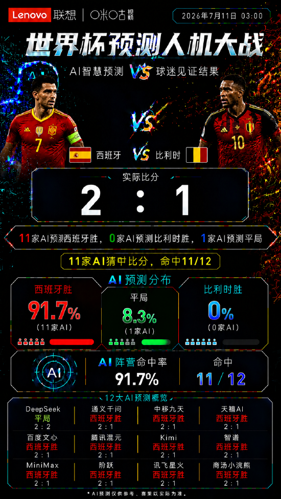西班牙2：1绝杀比利时！AI集体“开天眼	”	，人类嘉宾罕见全中