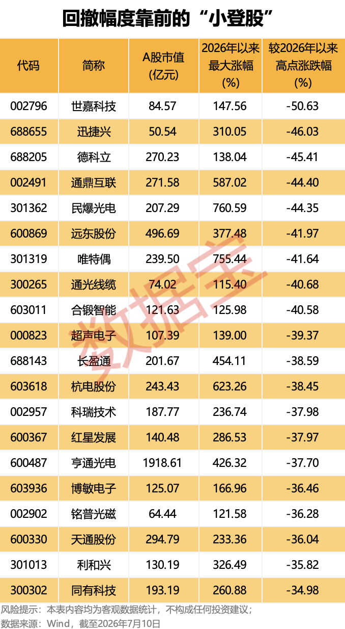 AI“小登股”集体洗牌	，是泡沫出清还是黄金坑？