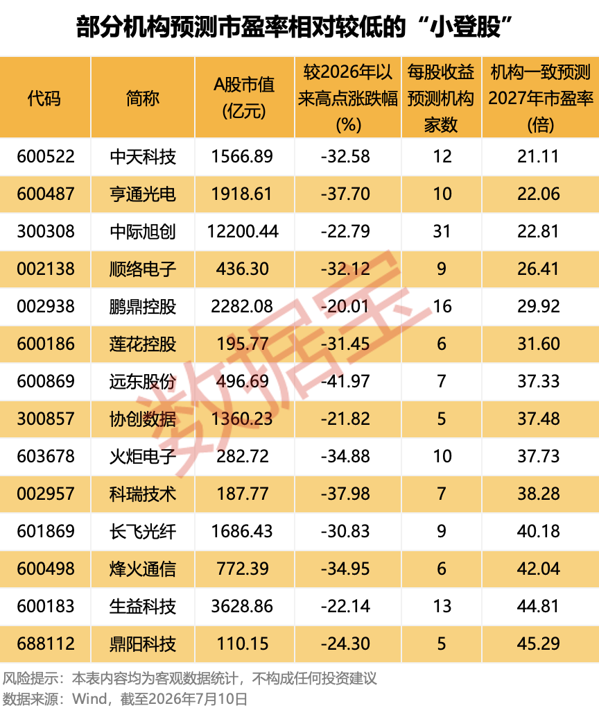 AI“小登股”集体洗牌	，是泡沫出清还是黄金坑？
