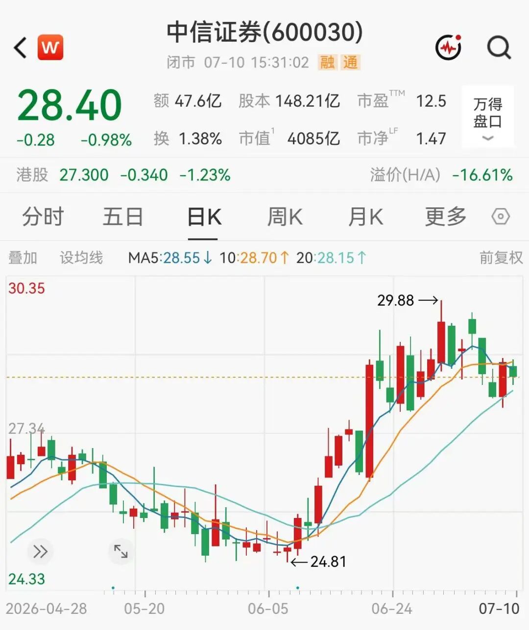 4000亿券商一哥半年狂赚233亿，创历史新高