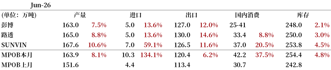 【市场聚焦】棕榈油：马来局6月报告