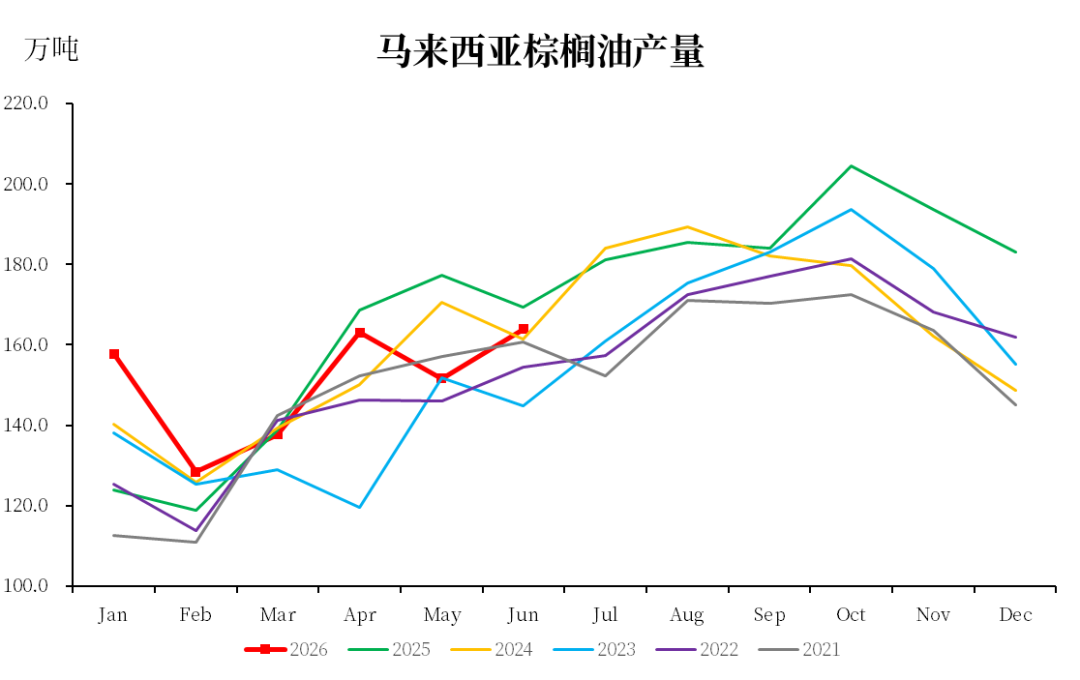 【市场聚焦】棕榈油：马来局6月报告