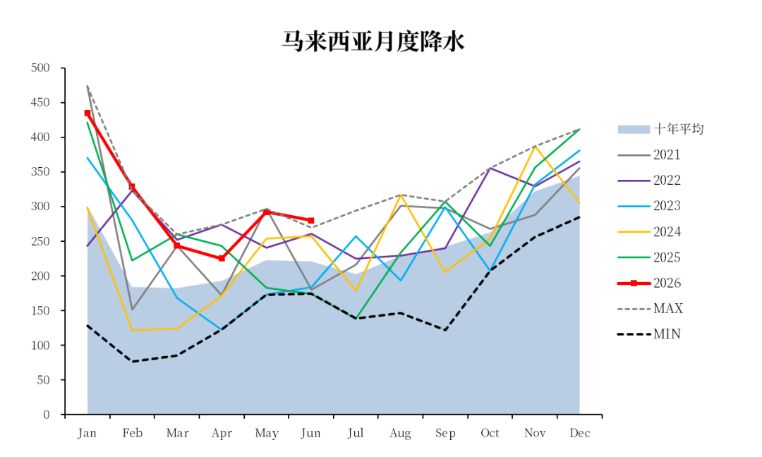 【市场聚焦】棕榈油：马来局6月报告