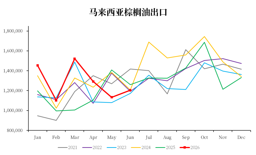 【市场聚焦】棕榈油：马来局6月报告