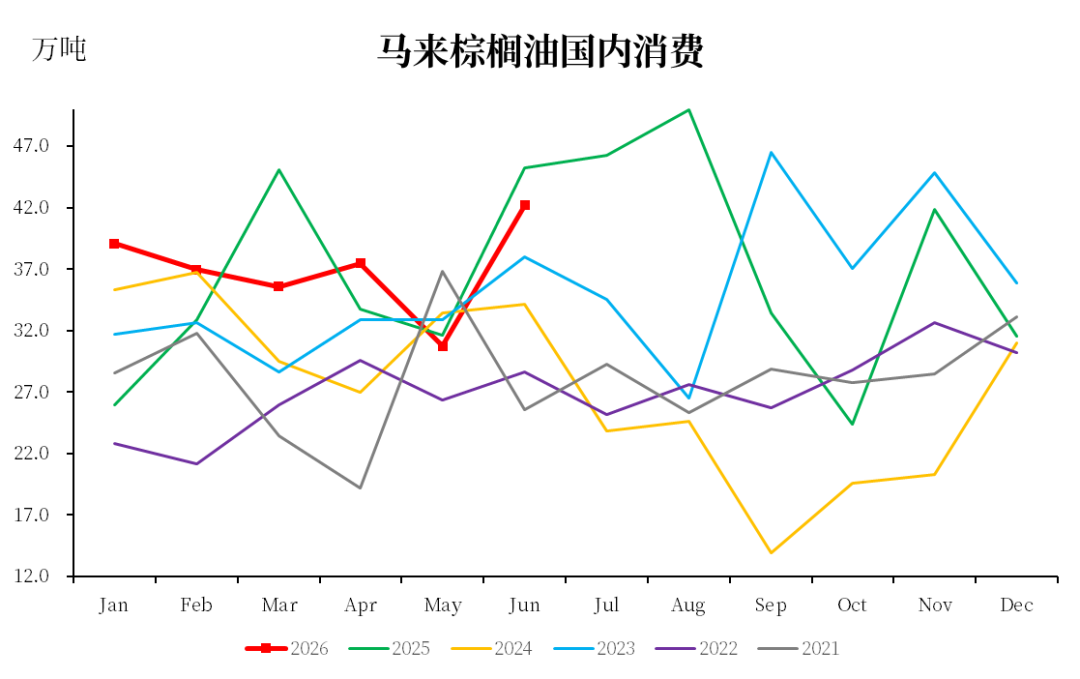 【市场聚焦】棕榈油：马来局6月报告