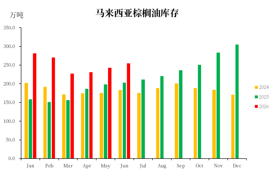 【市场聚焦】棕榈油：马来局6月报告