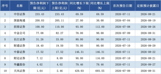 告别“靠天吃饭	”？透视券商半年报	，行业盈利逻辑变了