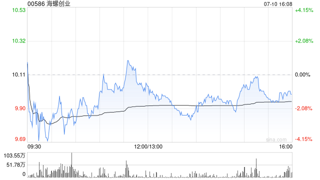 海螺创业获安徽海螺集团增持1641万股 每股作价10.04港元