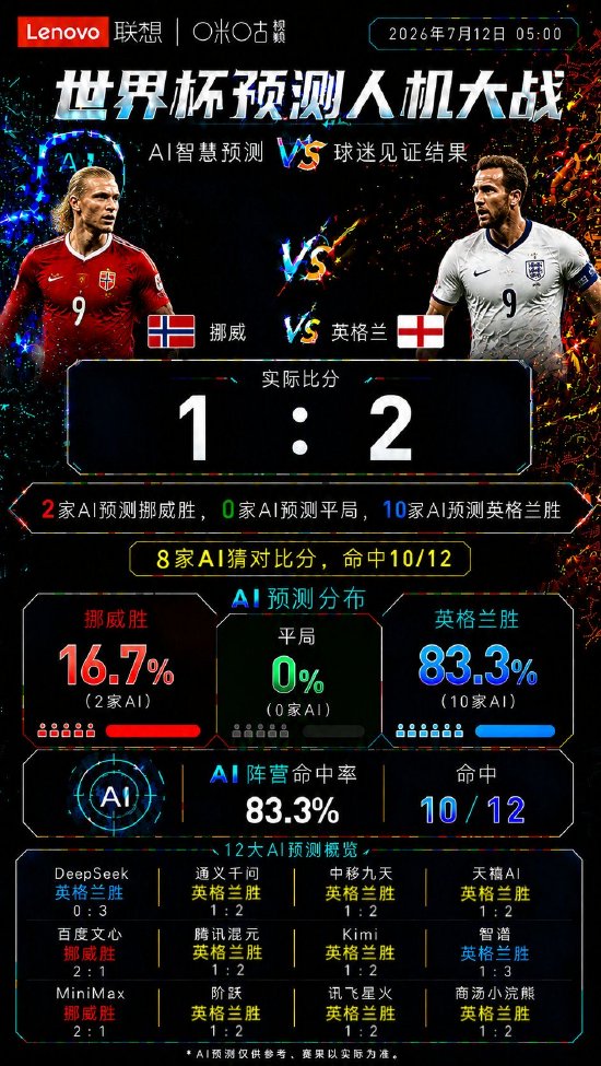 哈兰德没能改写剧本！英格兰2:1险胜挪威，AI与嘉宾共同押中胜负