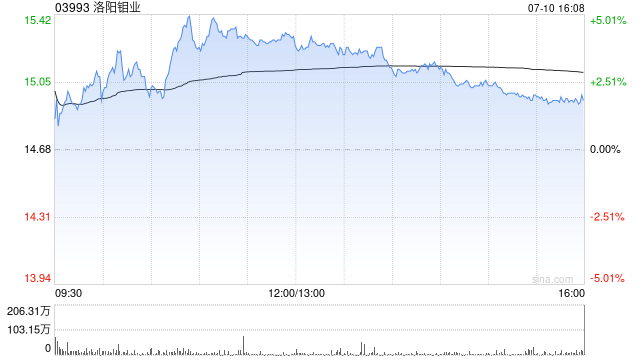 洛阳钼业发盈喜 预计上半年归母净利润同比增加78.76%到90.29%