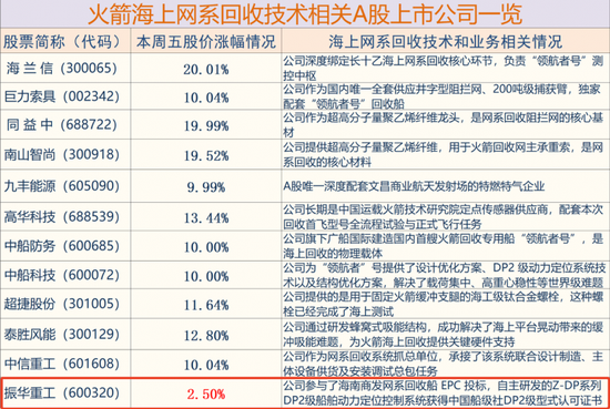 商业航天大爆发:海上网系回收概念成为领涨主线!挖掘翻倍股