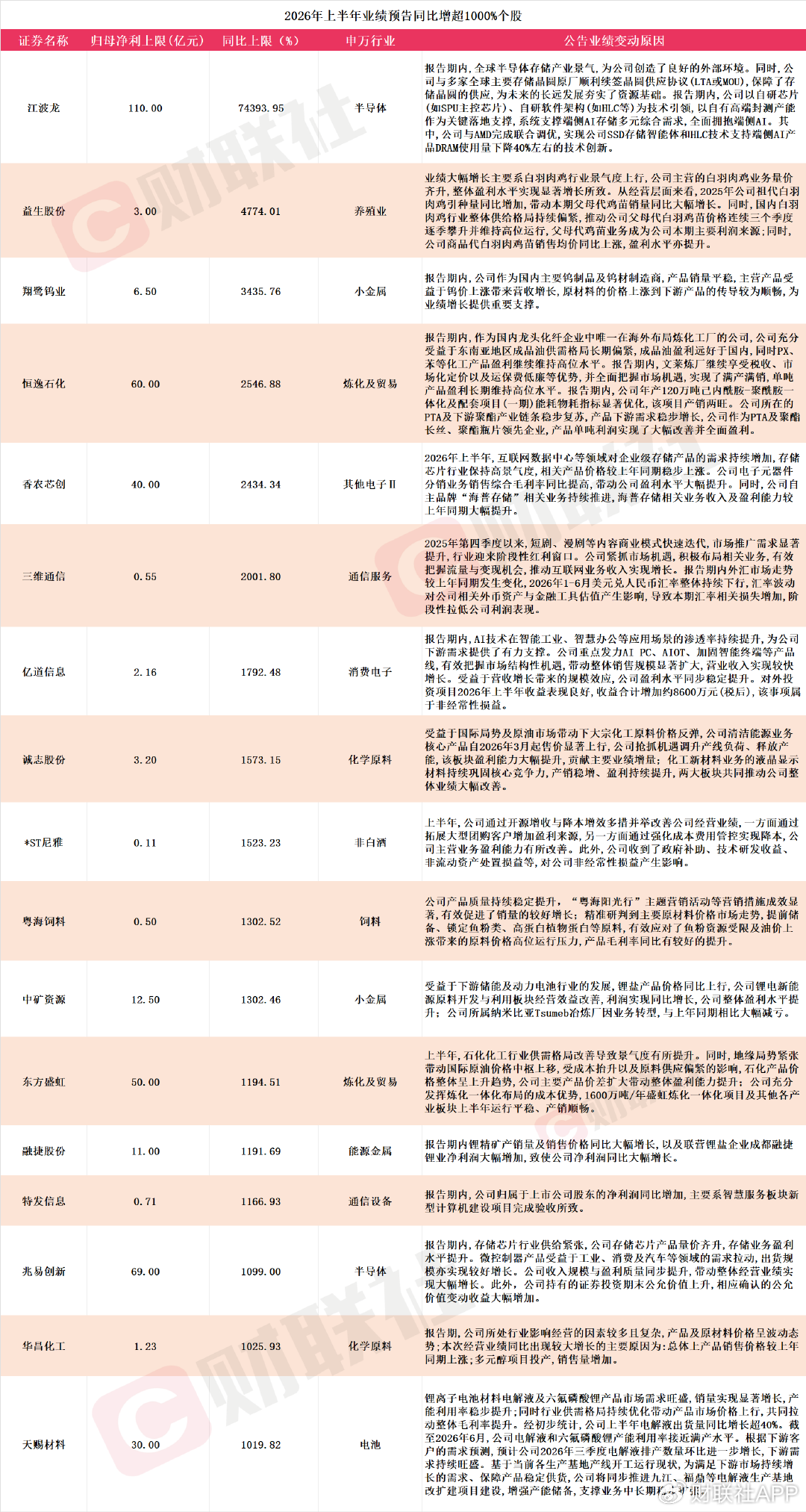 A股中报行情纵深推进，16家上市公司净利最高同比预增超10倍