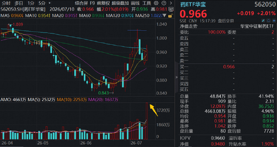 航天军工	、医药爆发，大数据崛起	，科技巨震分化：3.39万亿成交下，谁在接棒？