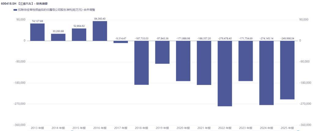 扣非净利润上半年再预亏近10亿元	，此前9年连亏超160亿元！江淮汽车想翻身考验尊界订单持续增长力
