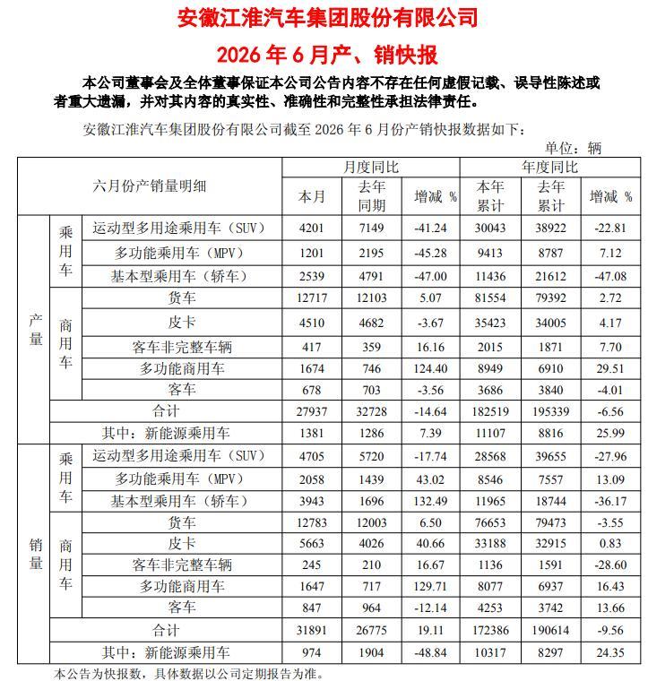 扣非净利润上半年再预亏近10亿元，此前9年连亏超160亿元！江淮汽车想翻身考验尊界订单持续增长力