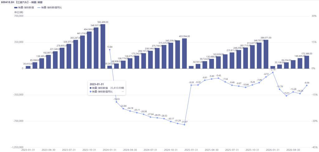 扣非净利润上半年再预亏近10亿元，此前9年连亏超160亿元！江淮汽车想翻身考验尊界订单持续增长力