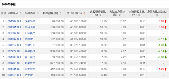 这些翻倍基，最新持仓出炉！