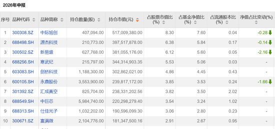 这些翻倍基，最新持仓出炉！
