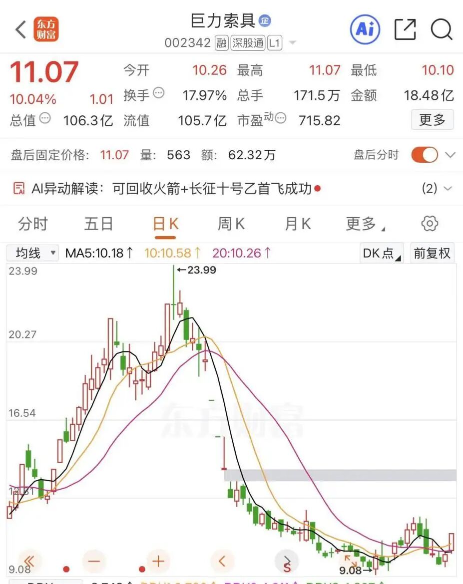 巨力索具	，被罚450万元