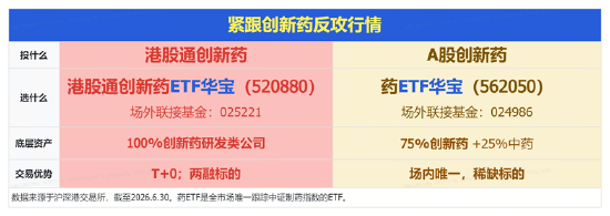 新版基药目录发布，创新药首次大规模入围！港股通创新药ETF（520880）周线连阳，成交42.83亿元创历史次高