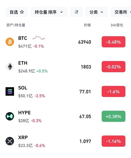 超6万人爆仓!加密货币下跌!伊朗:霍尔木兹海峡无法通行