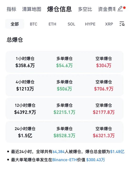 超6万人爆仓!加密货币下跌!伊朗:霍尔木兹海峡无法通行