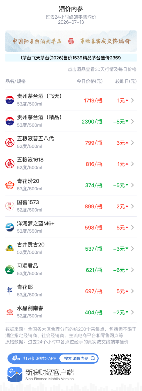 酒价内参7月13日价格发布:习酒君品下跌6元