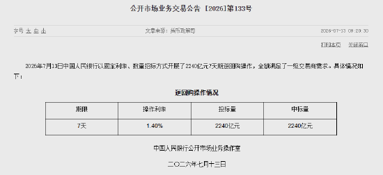 央行今日开展2240亿元7天期逆回购操作