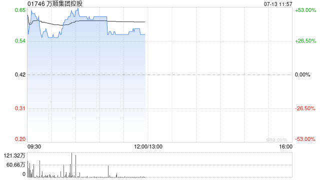 万顺集团控股复牌涨逾53% 主席张元通等潜在出售75%股权订意向或触发强购