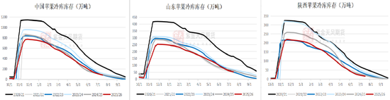 苹果：新季早熟苹果零星上市