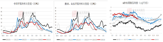 苹果：新季早熟苹果零星上市
