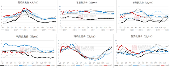 苹果：新季早熟苹果零星上市