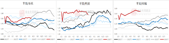 苹果：新季早熟苹果零星上市