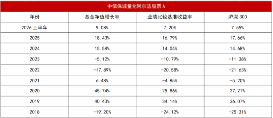 超额“寒冬”里的长跑冠军：连续8年跑赢沪深300	，这只产品做对了什么？