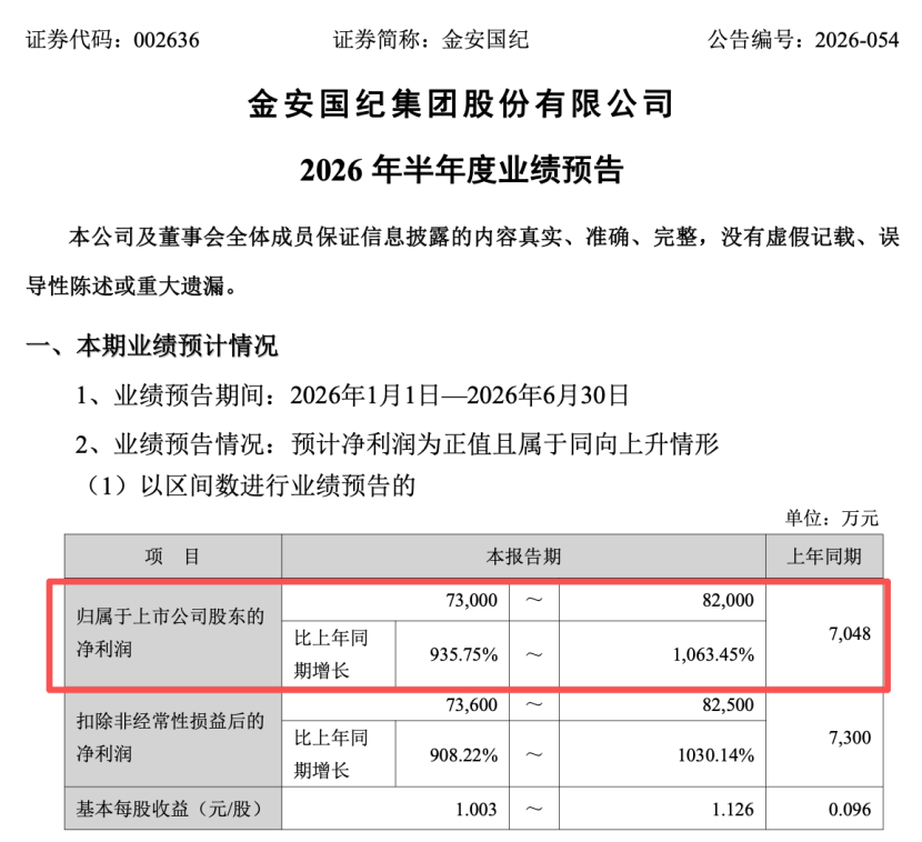 002636	，上半年业绩预增超900%！今天股价跌停