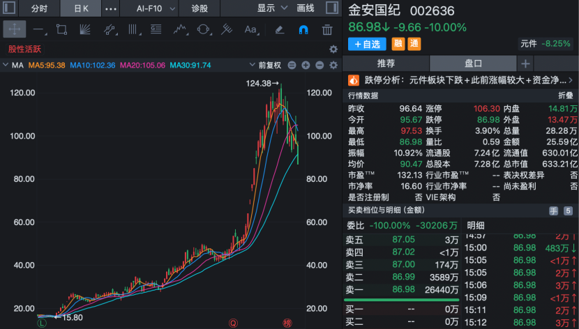 002636，上半年业绩预增超900%！今天股价跌停