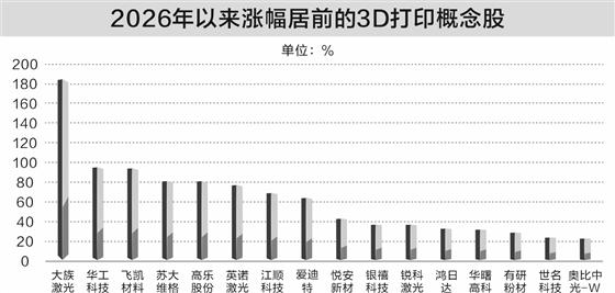 3D打印机出口大增 机构密集调研6只概念股