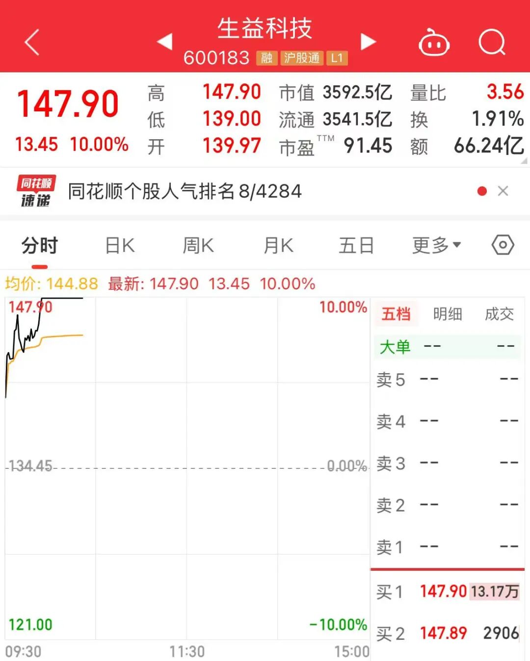 3500亿龙头反攻！昨天跌停，今天涨停