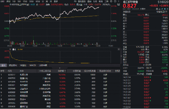 化工板块午后狂飙，华宝基金化工ETF（516020）盘中涨超3%！机构高呼：布局窗口或已开