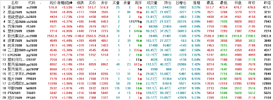 收评|国内期货主力合约涨跌互现 原油涨超9%