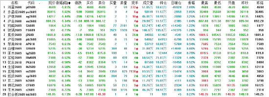 收评|国内期货主力合约涨跌互现 原油涨超9%
