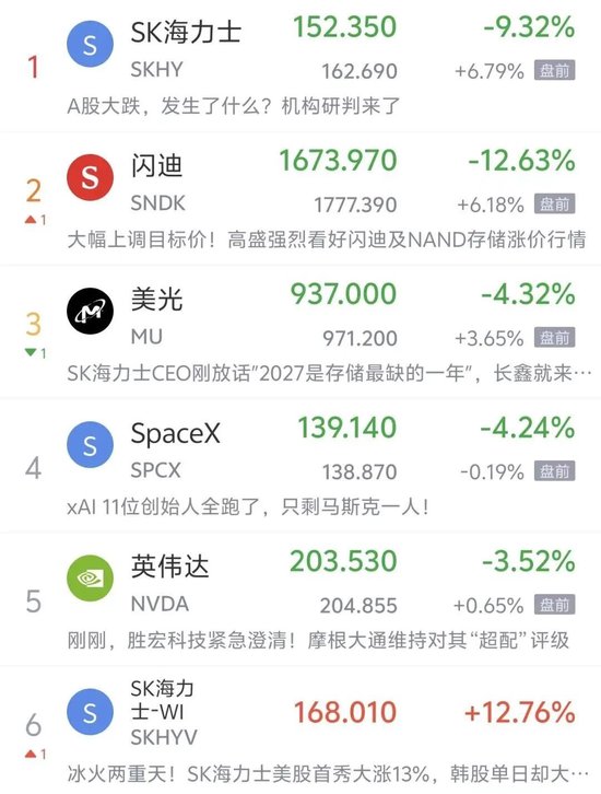 美股芯片股盘前大涨，SK海力士涨超6%，百度跌4%	，国际油价飙升，黄金盘中跌破4000美元