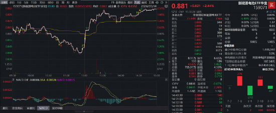 电池产业链迎来止跌信号？新能源电池ETF华宝（159071）收涨2.44%	，机构：全球储能需求旺盛