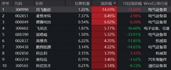 电池产业链迎来止跌信号？新能源电池ETF华宝（159071）收涨2.44%	，机构：全球储能需求旺盛