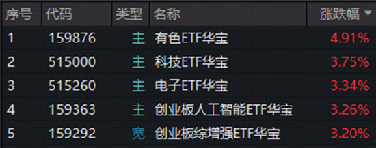 A股深V反转！有色金属爆发，华宝基金有色ETF（159876）强势拉升4.9%！科技午后集体走强，159363涨超3%