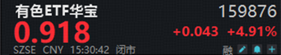 A股深V反转！有色金属爆发，华宝基金有色ETF（159876）强势拉升4.9%！科技午后集体走强，159363涨超3%