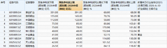 A股深V反转！有色金属爆发，华宝基金有色ETF（159876）强势拉升4.9%！科技午后集体走强，159363涨超3%
