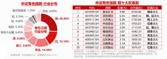 A股深V反转！有色金属爆发	，华宝基金有色ETF（159876）强势拉升4.9%！科技午后集体走强，159363涨超3%